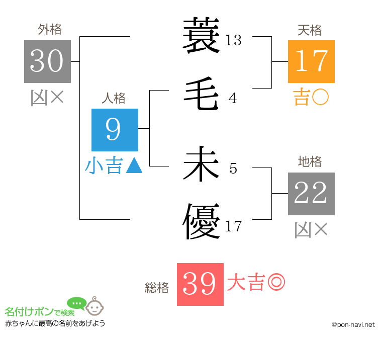 蓑毛 未優さんの姓名判断結果
