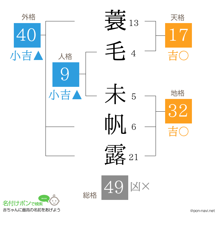 蓑毛 未帆露さんの姓名判断結果