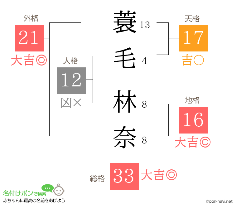 蓑毛 林奈さんの姓名判断結果