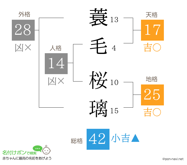 蓑毛 桜璃さんの姓名判断結果