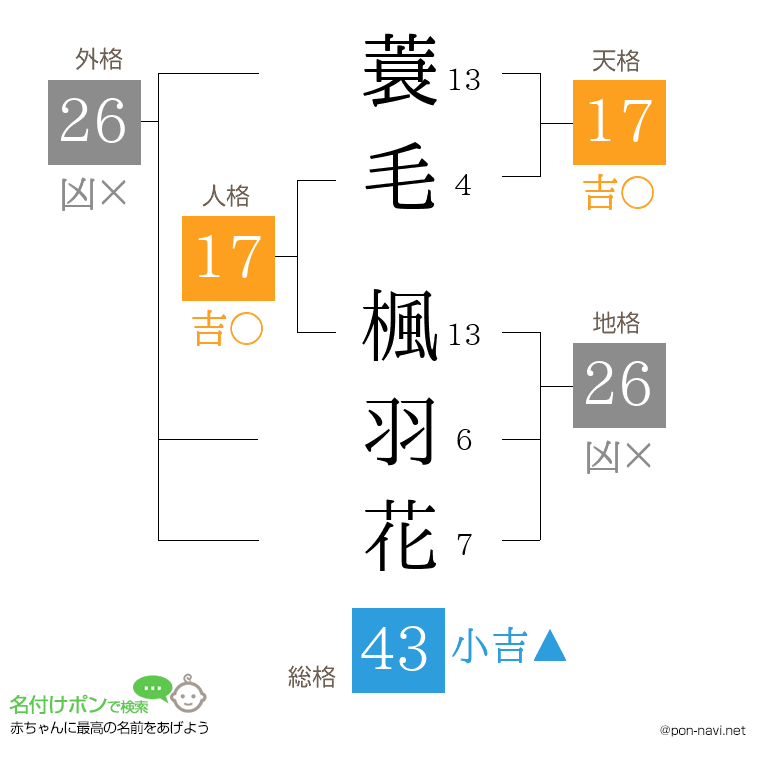 蓑毛 楓羽花さんの姓名判断結果
