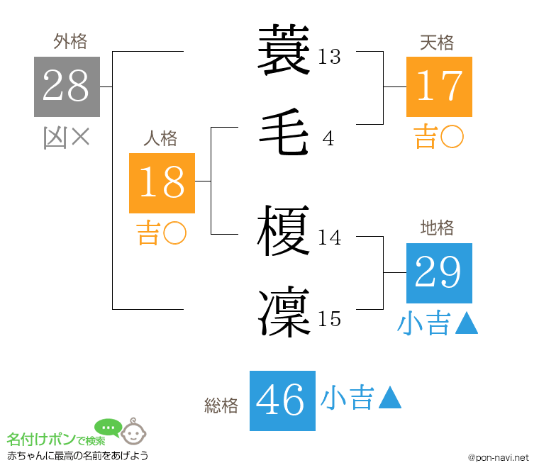 蓑毛 榎凜さんの姓名判断結果