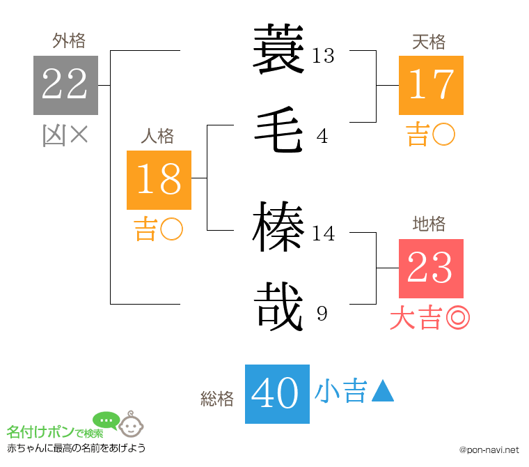 蓑毛 榛哉さんの姓名判断結果