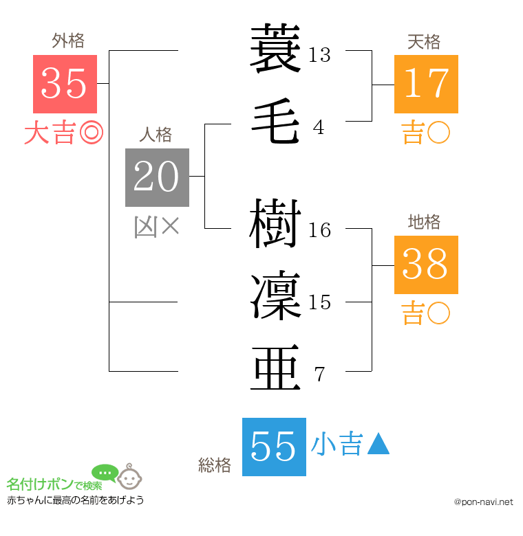 蓑毛 樹凜亜さんの姓名判断結果