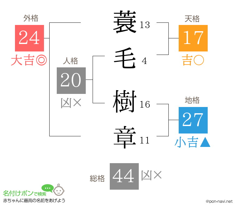 蓑毛 樹章さんの姓名判断結果