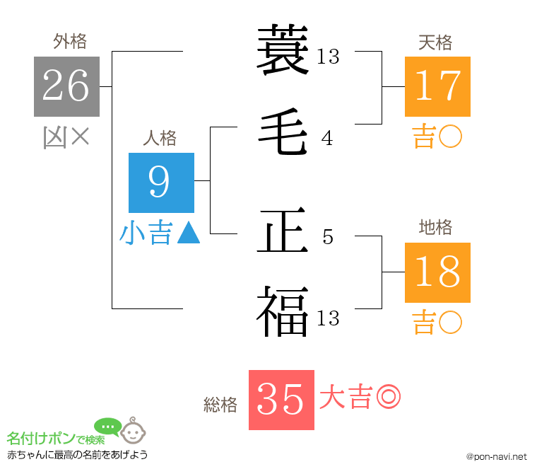 蓑毛 正福さんの姓名判断結果