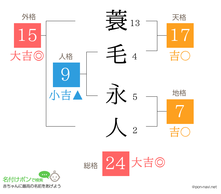 蓑毛 永人さんの姓名判断結果