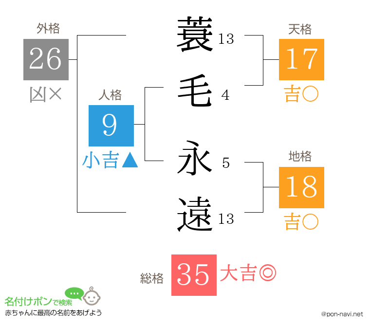 蓑毛 永遠さんの姓名判断結果
