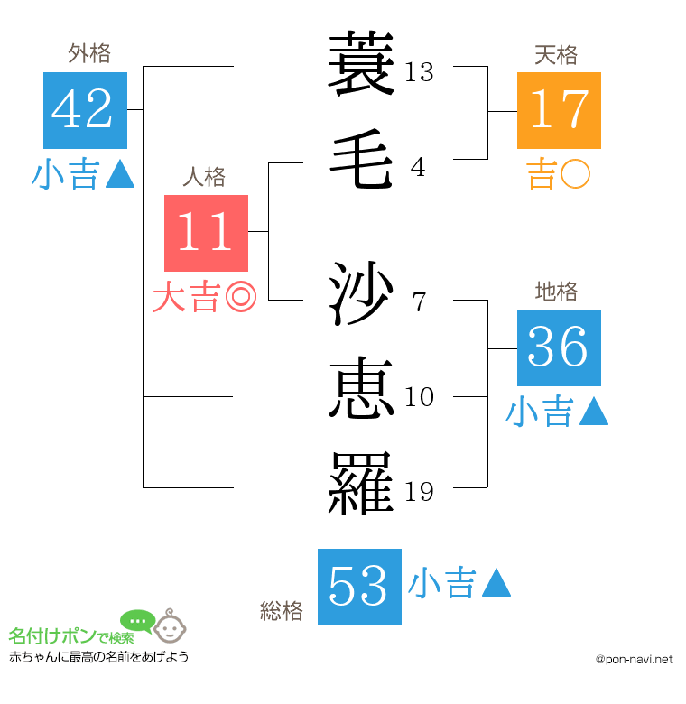 蓑毛 沙恵羅さんの姓名判断結果