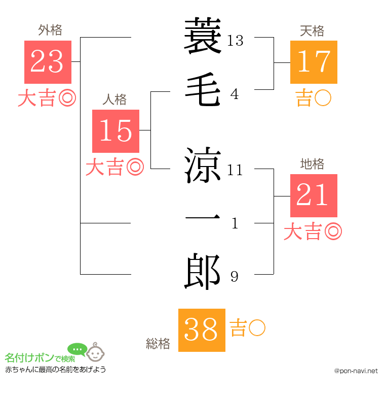 蓑毛 涼一郎さんの姓名判断結果