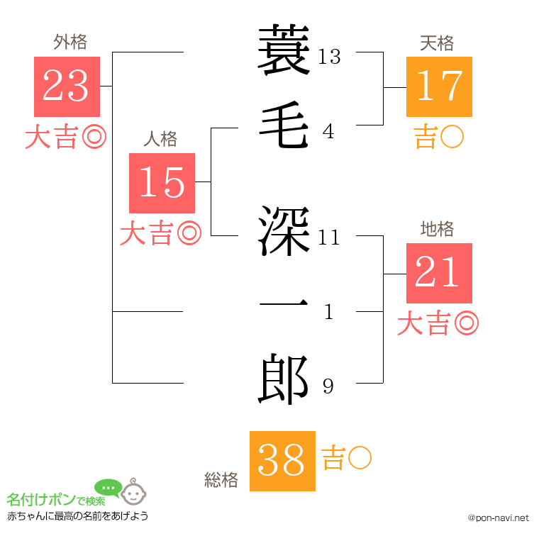 蓑毛 深一郎さんの姓名判断結果