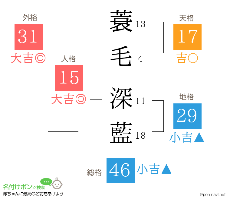 蓑毛 深藍さんの姓名判断結果