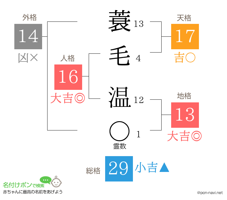 蓑毛 温さんの姓名判断結果