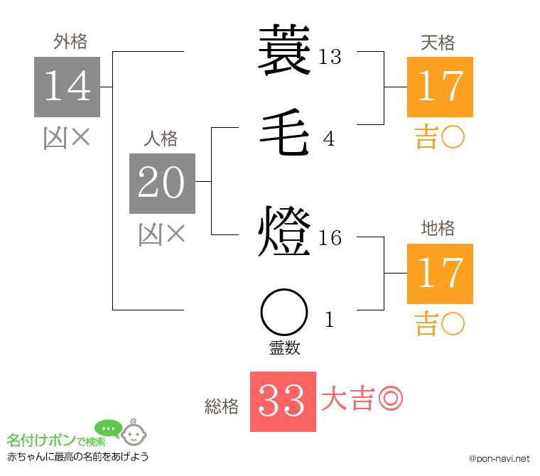 蓑毛 燈さんの姓名判断結果