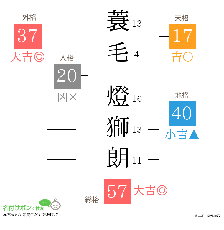 蓑毛 燈獅朗さんの姓名判断結果