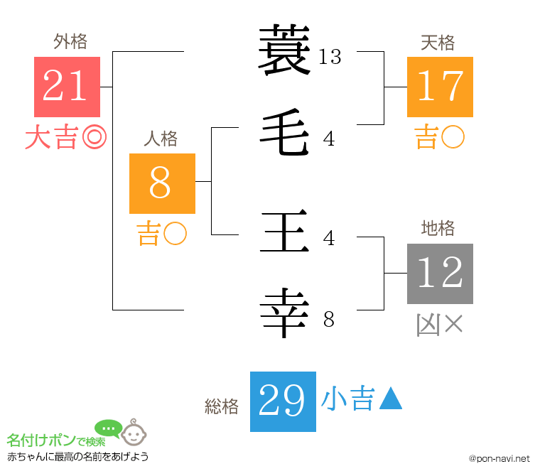 蓑毛 王幸さんの姓名判断結果