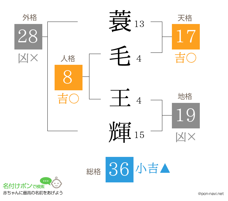 蓑毛 王輝さんの姓名判断結果