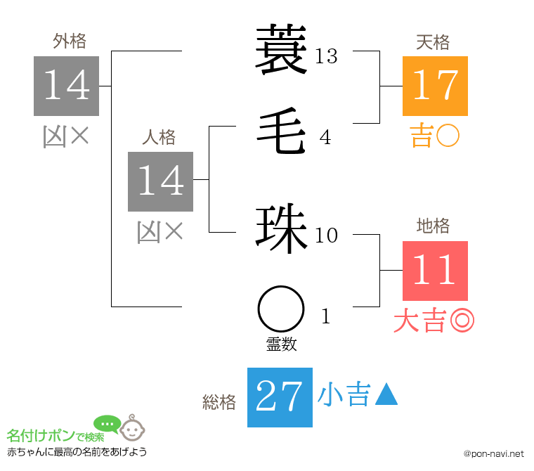 蓑毛 珠さんの姓名判断結果
