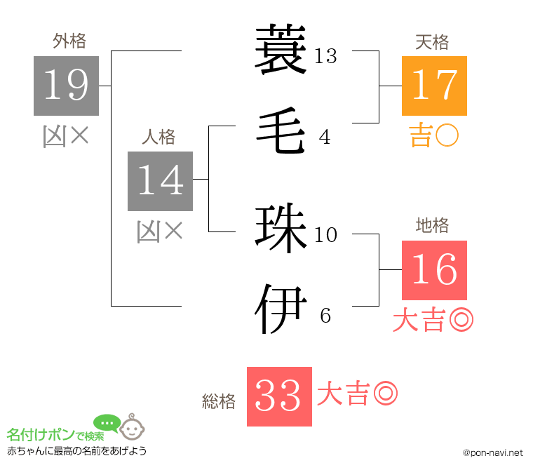 蓑毛 珠伊さんの姓名判断結果