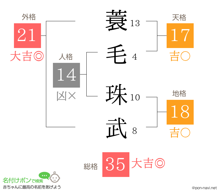 蓑毛 珠武さんの姓名判断結果