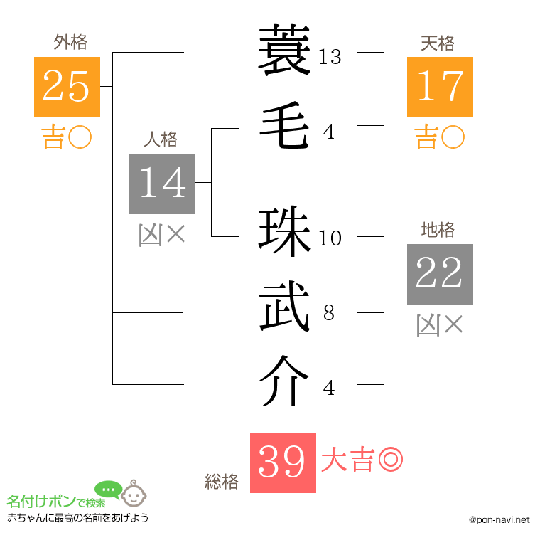 蓑毛 珠武介さんの姓名判断結果