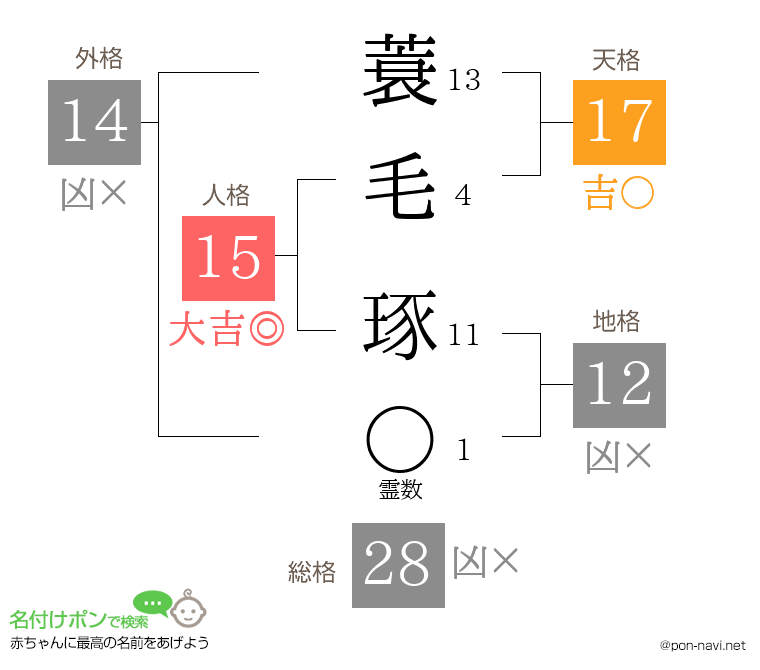 蓑毛 琢さんの姓名判断結果