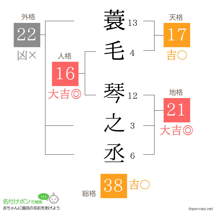 蓑毛 琴之丞さんの姓名判断結果