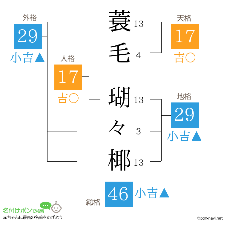 蓑毛 瑚々椰さんの姓名判断結果