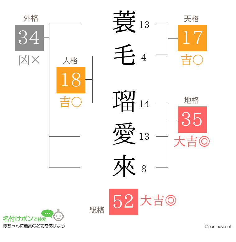 蓑毛 瑠愛來さんの姓名判断結果