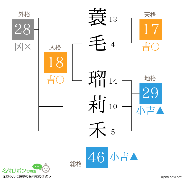 蓑毛 瑠莉禾さんの姓名判断結果