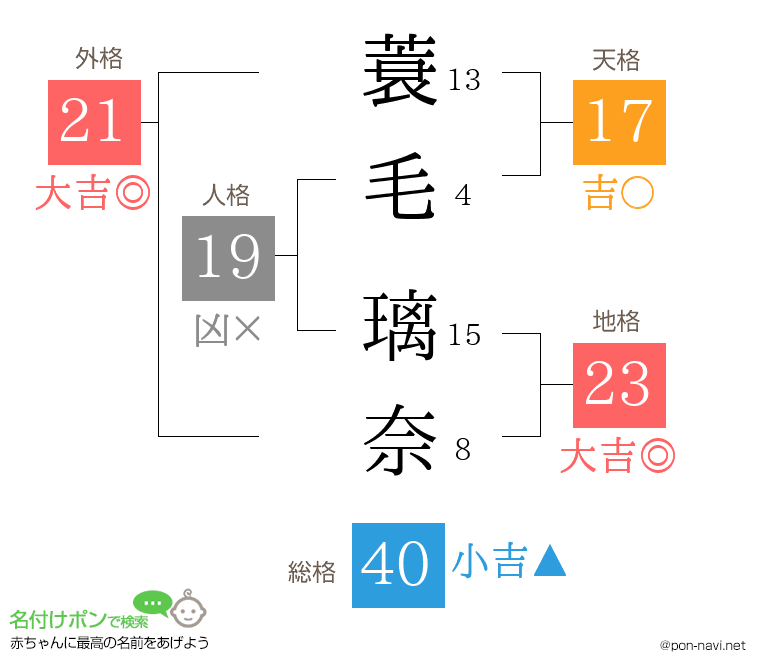 蓑毛 璃奈さんの姓名判断結果