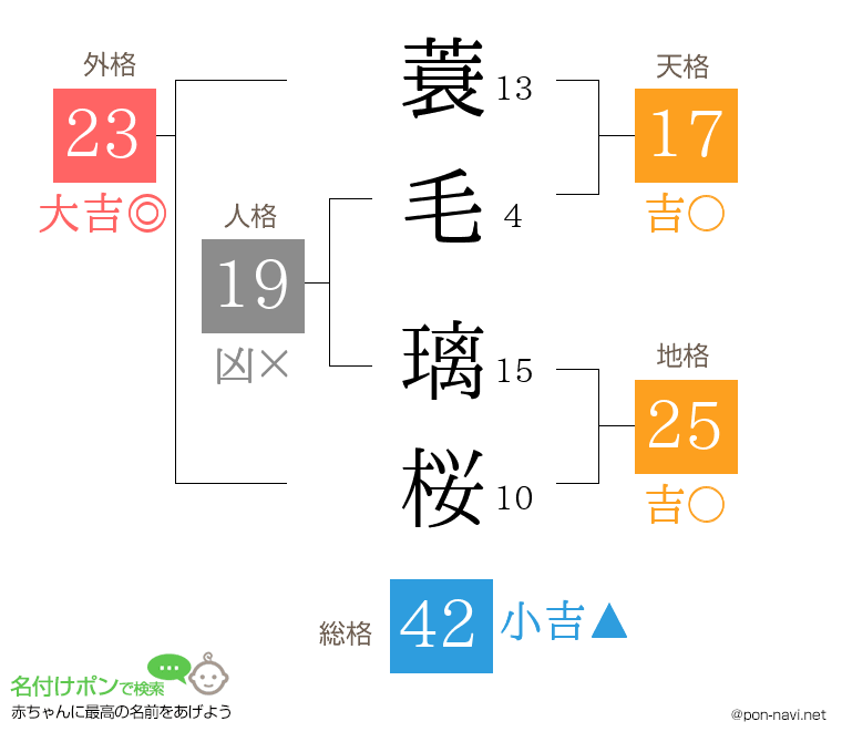 蓑毛 璃桜さんの姓名判断結果