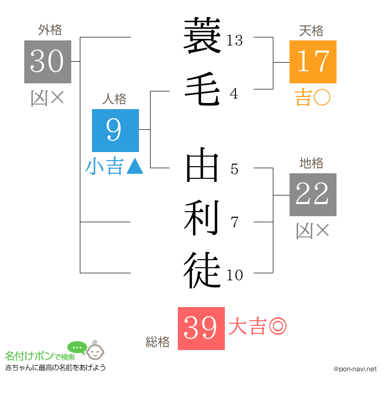 蓑毛 由利徒さんの姓名判断結果