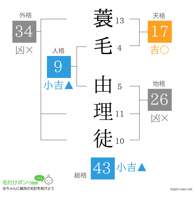 蓑毛 由理徒さんの姓名判断結果