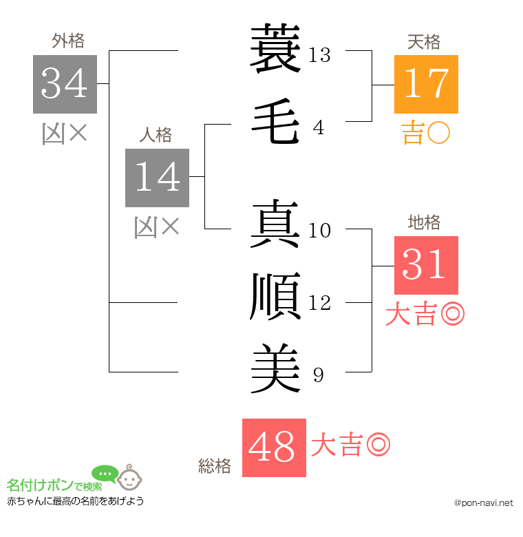 蓑毛 真順美さんの姓名判断結果