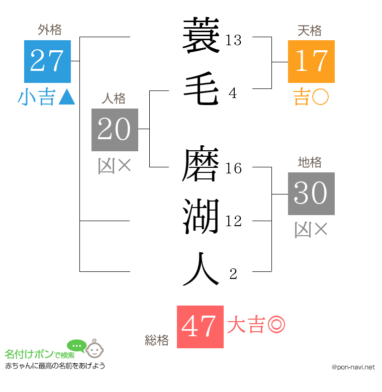 蓑毛 磨湖人さんの姓名判断結果