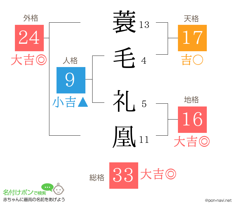蓑毛 礼凰さんの姓名判断結果