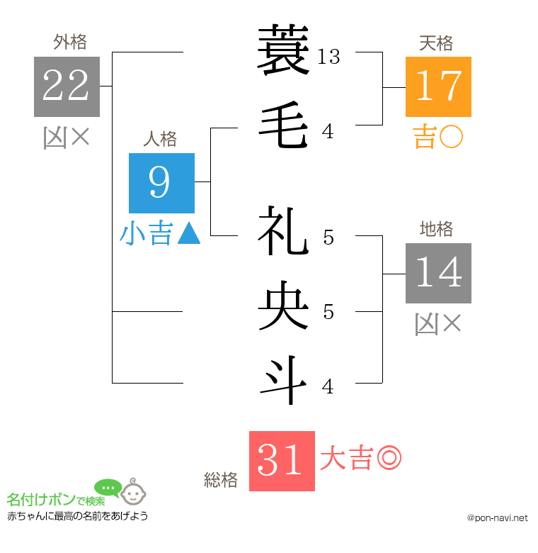 蓑毛 礼央斗さんの姓名判断結果