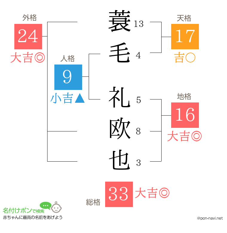 蓑毛 礼欧也さんの姓名判断結果