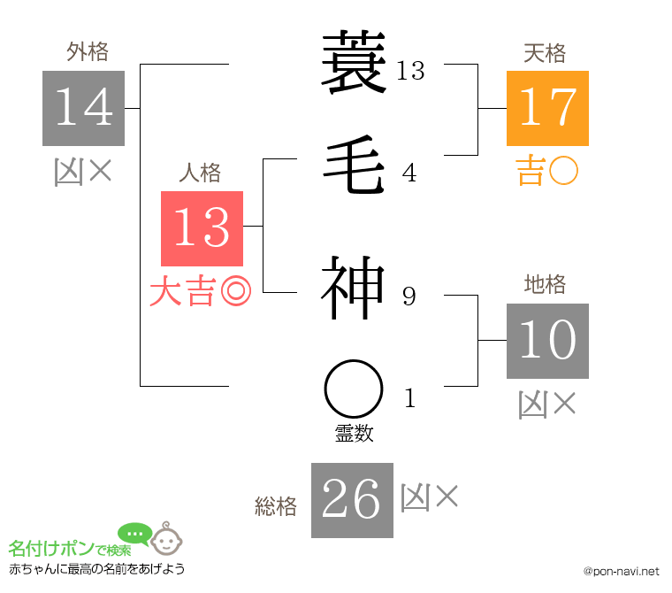 蓑毛 神さんの姓名判断結果