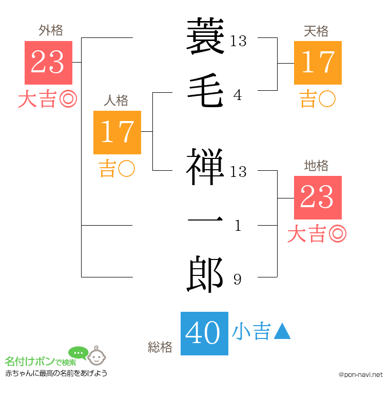 蓑毛 禅一郎さんの姓名判断結果