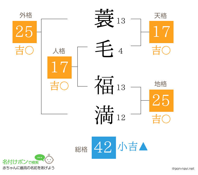 蓑毛 福満さんの姓名判断結果