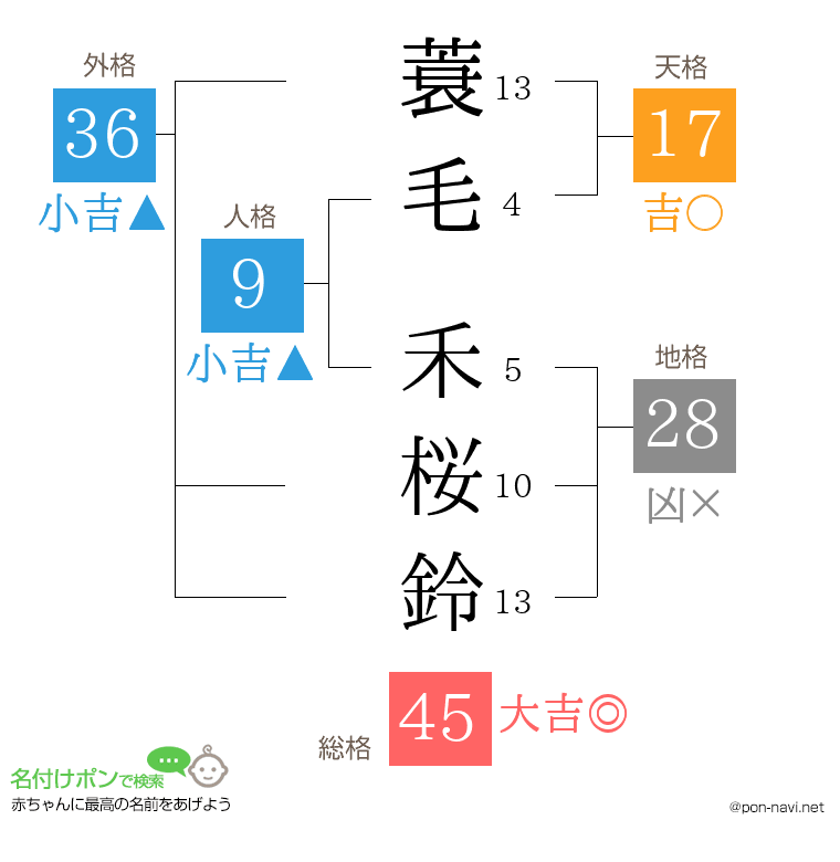 蓑毛 禾桜鈴さんの姓名判断結果