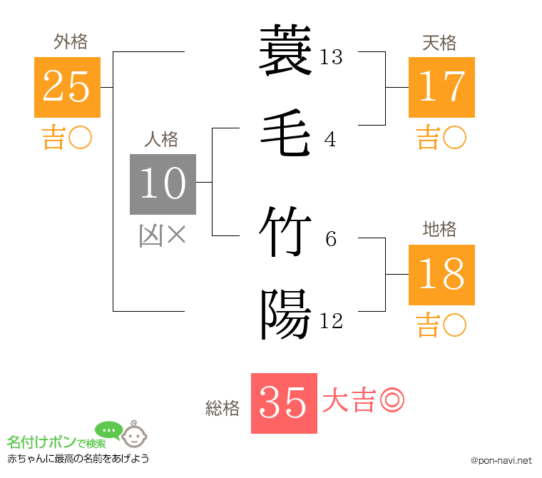 蓑毛 竹陽さんの姓名判断結果