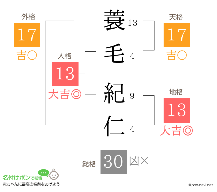 蓑毛 紀仁さんの姓名判断結果