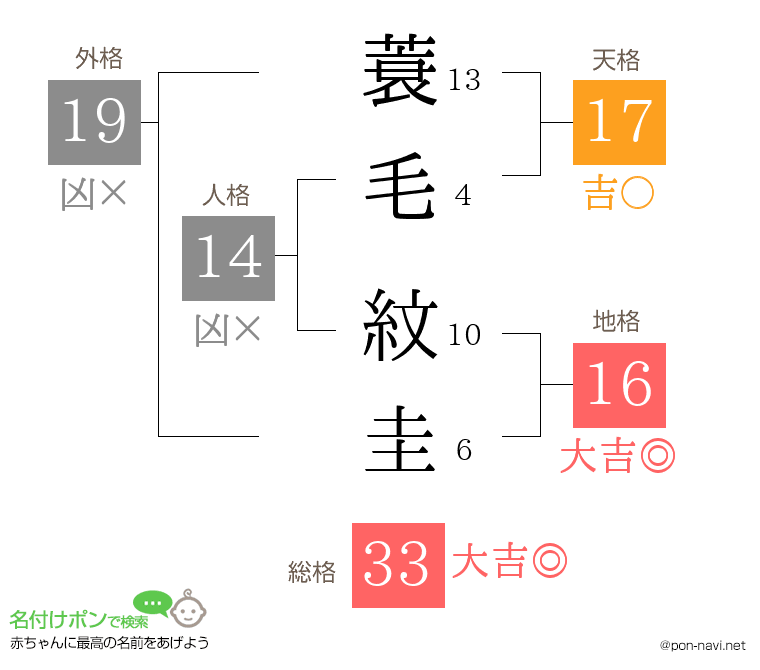 蓑毛 紋圭さんの姓名判断結果