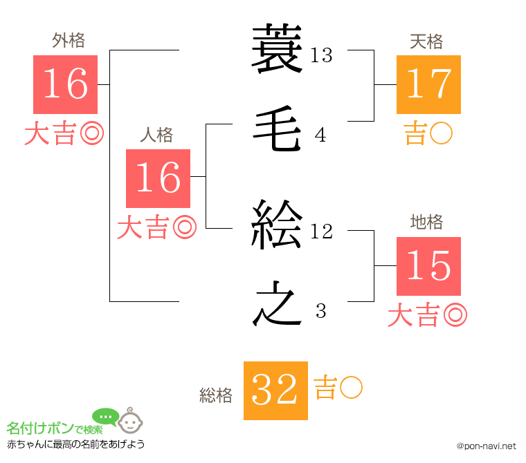 蓑毛 絵之さんの姓名判断結果