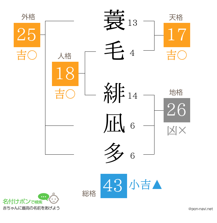 蓑毛 緋凪多さんの姓名判断結果