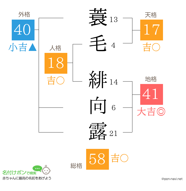 蓑毛 緋向露さんの姓名判断結果