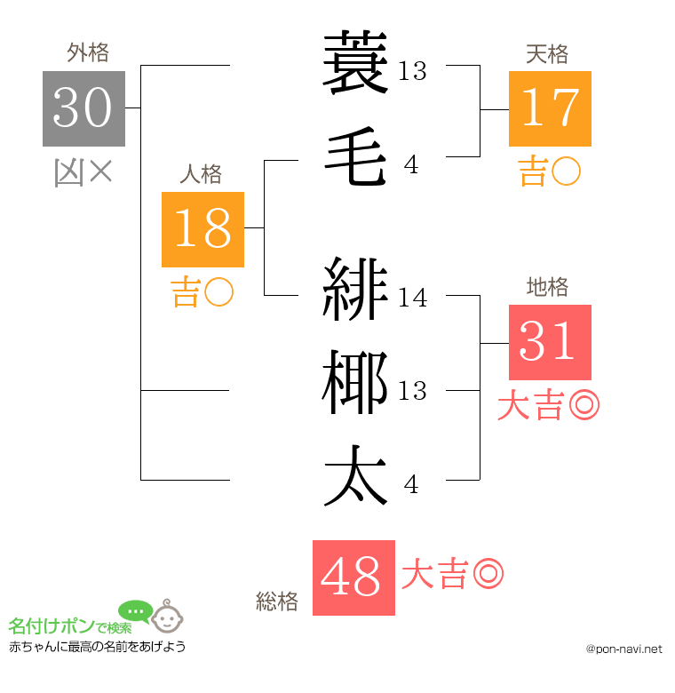 蓑毛 緋椰太さんの姓名判断結果
